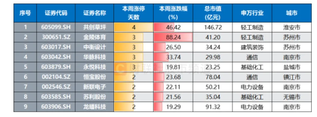 江苏地区股表现活跃(截至6月6日收盘)