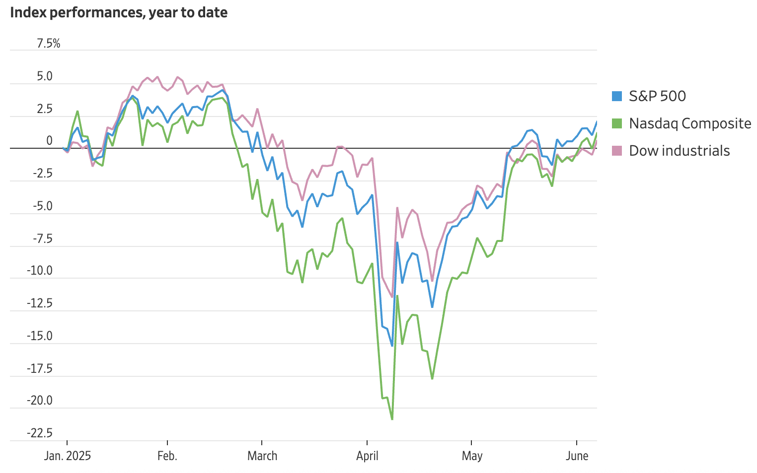 美股收盘：非农数据超预期三大指数涨逾1% 标普重返6000点