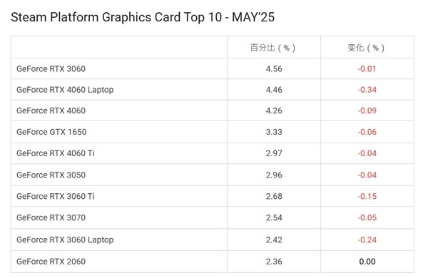 Steam Gaming平台的十大图形卡将于5月宣布！ N卡继