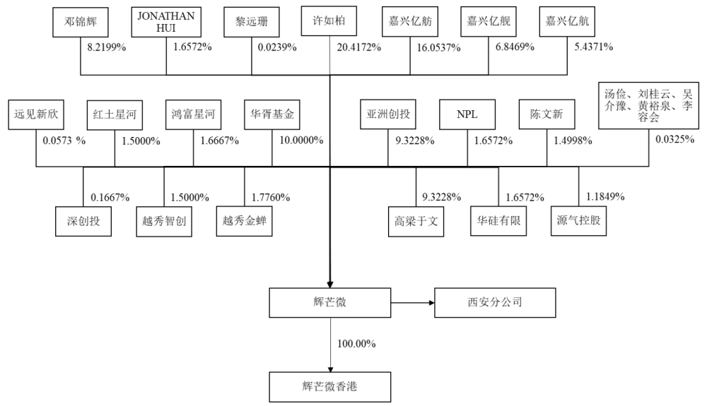 图：辉芒微IPO股权结构图（截至2023年5月） 资料来源：公司招股书