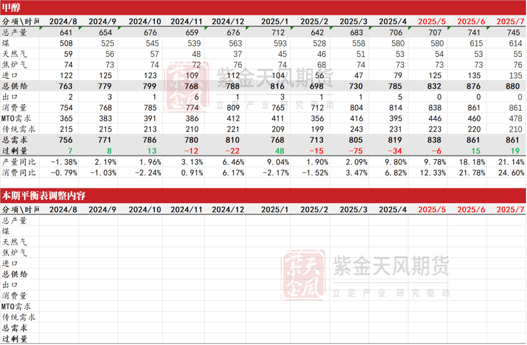 数据来源：隆众资讯、卓创资讯，金联创、紫金天风期货研究所