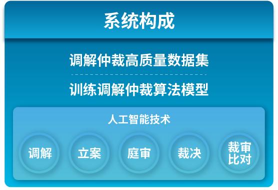 Heilongjiang已实施了“ AI+调解和