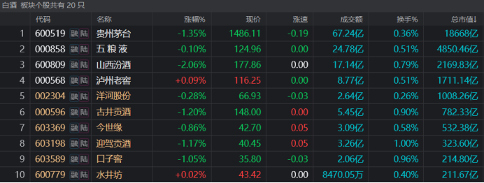 注：总市值居前的白酒股今日仍跌多涨少（截至6月9日收盘）