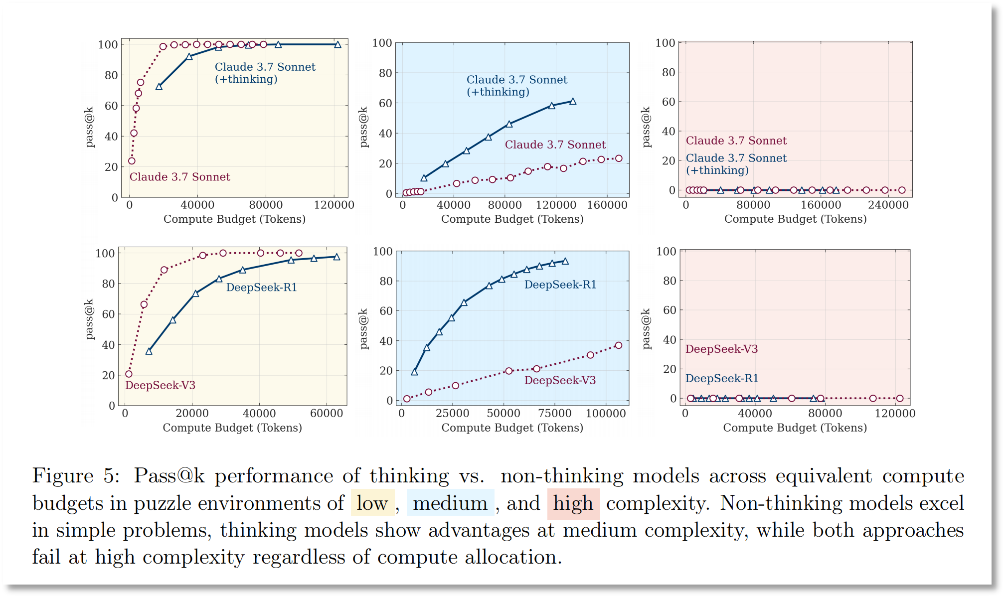 图片来源：《思考的幻象：通过问题复杂性的视角理解推理模型的优势与局限》