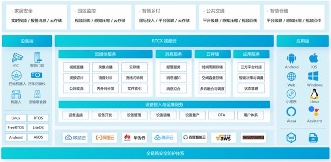 (AIRTC视频云平台架构)