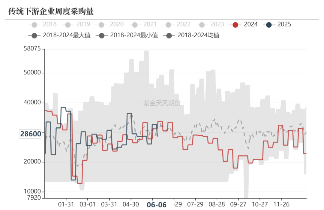 数据来源：隆众资讯、紫金天风期货研究所