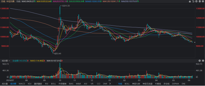 注：中证白酒指数近期持续走低（截至6月9日收盘）