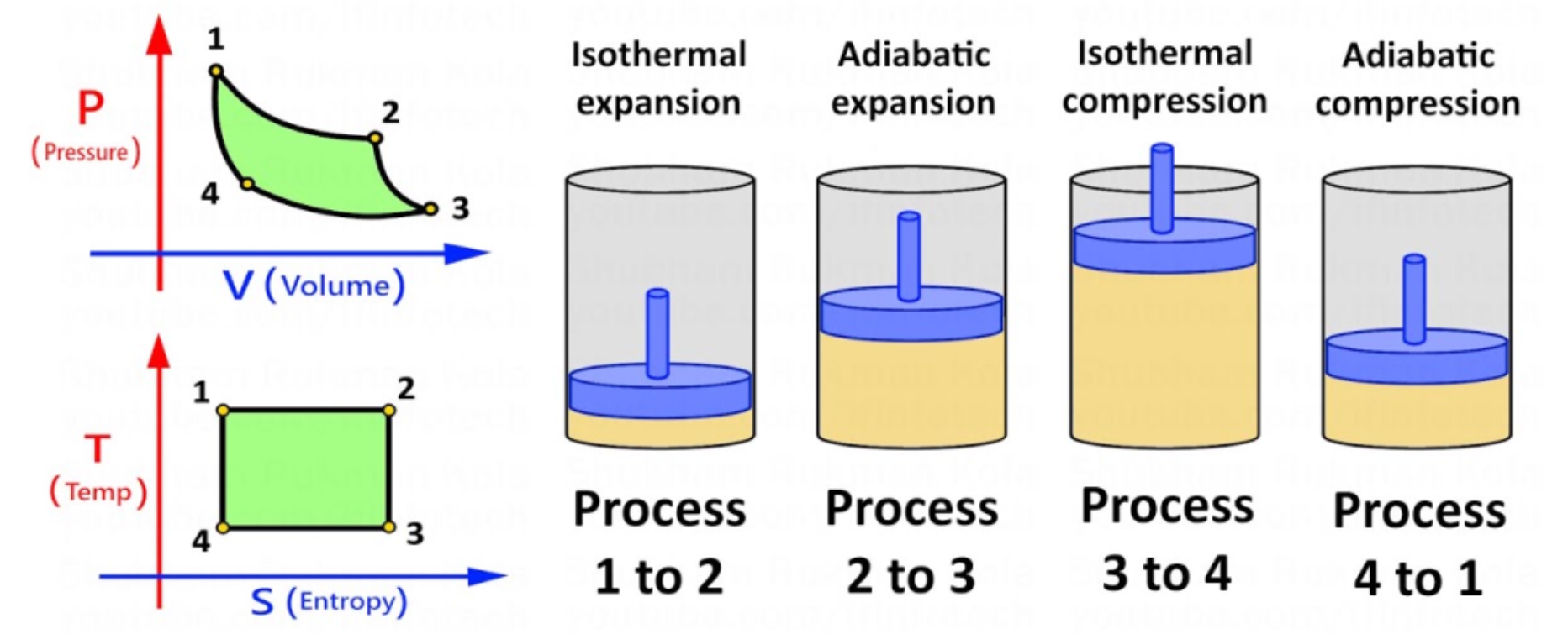 图 3.在卡诺周期的四个阶段中,P & V之间以及T&S之间的关系。(图片:Paradigm Cooling)