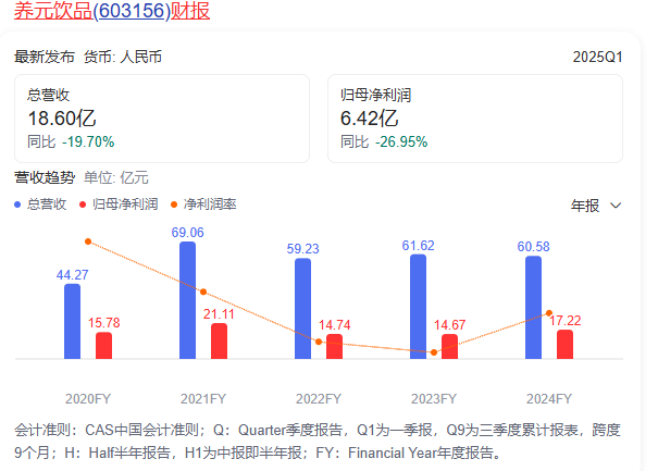 图源：百度（养元饮品财报）