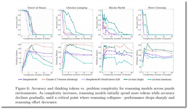 图片来源：《思考的幻象：通过问题复杂性的视角理解推理模型的优势与局限》