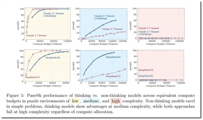 图片来源：《思考的幻象：通过问题复杂性的视角理解推理模型的优势与局限》