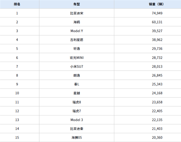 中国最大的销售模式已于5月推出：Byd Top 2，小米