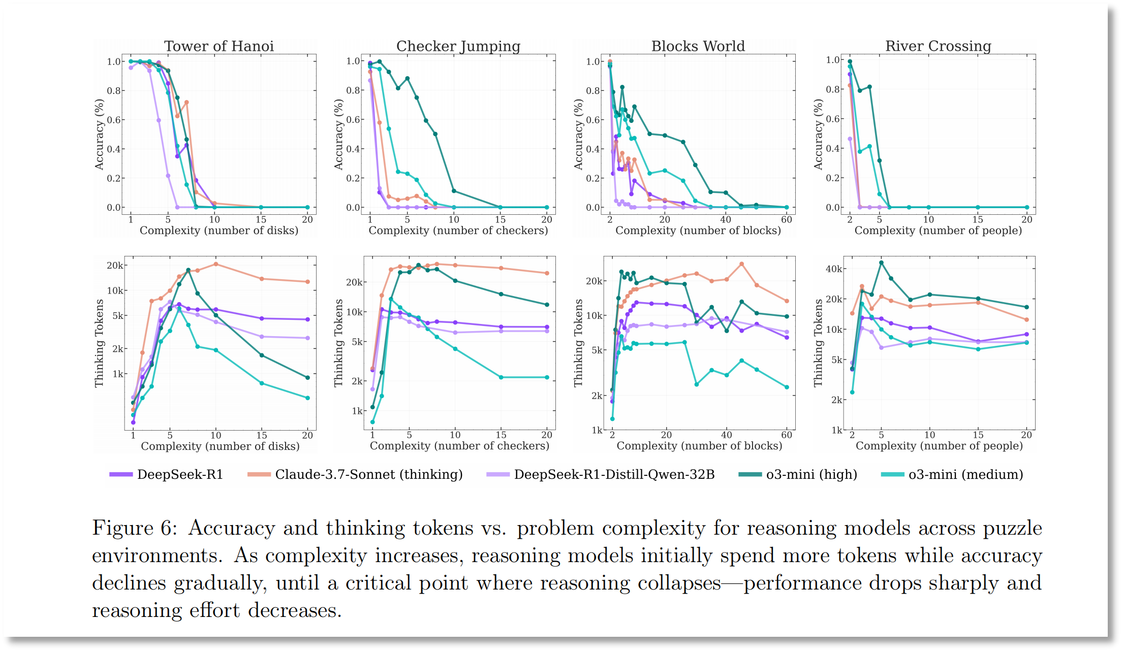 图片来源：《思考的幻象：通过问题复杂性的视角理解推理模型的优势与局限》