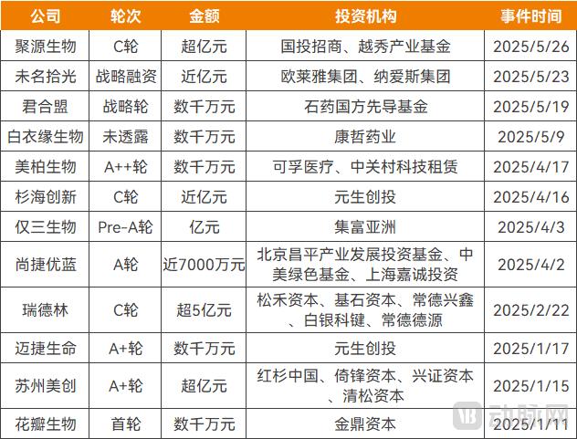 2025年以来获得融资的医美材料企业,资料来源:公开报道