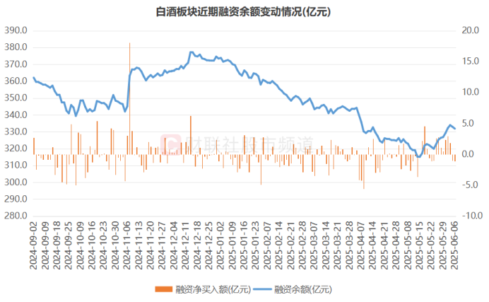 注：白酒板块近期融资余额变动情况（截至6月6日数据）