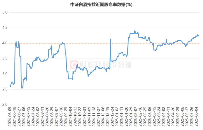 注：中证白酒指数近期股息率数据（截至6月9日收盘）