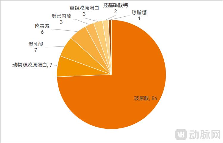 已获批的各类医美注射填充产品数,资料来源:高端医械院数据中心