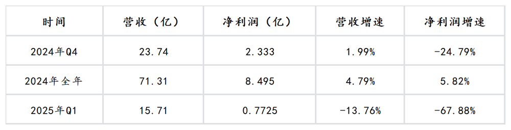 图源：基于洽洽瓜子财报整理 DoNews制图