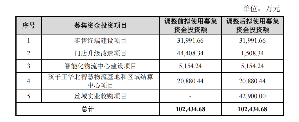 孩子王可转债募投项目变更前后情况 图片来源:孩子王公告