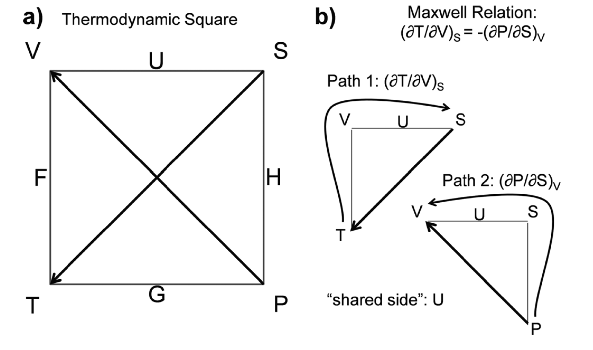 图 2.热力学平方 (a) 以及它如何用于构建麦克斯韦关系 (b)。图片来源:维克森林大学)