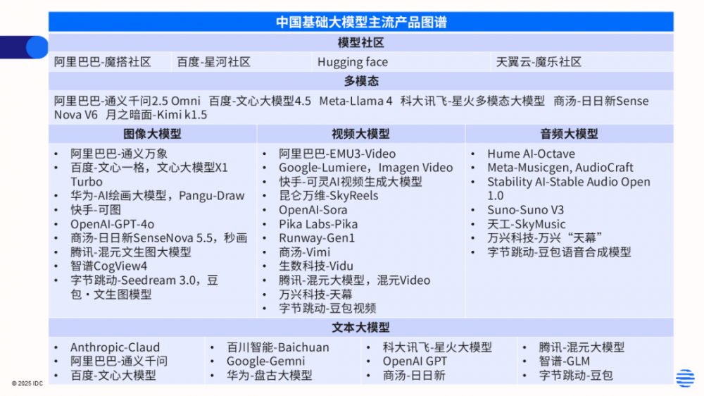 中国主要基本语言模型的市场结构首先确定：W