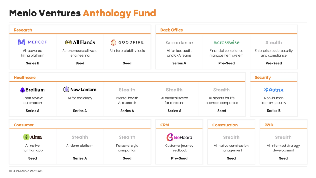 来源:Anthology Fund 官网