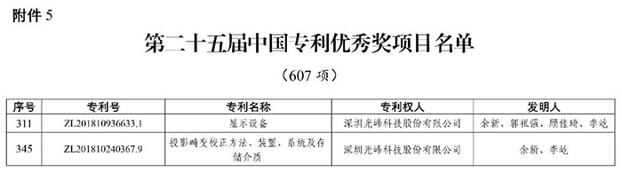 广旺技术发明的两项专利赢得了-25中国专利卓越