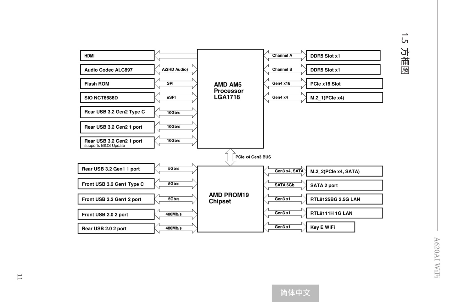 ▲ 华擎 A620AI WiFi