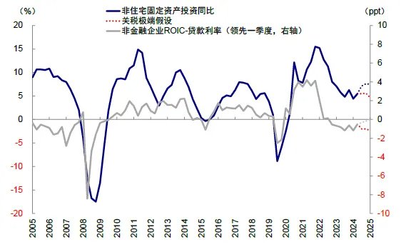 资料来源：Haver，中金公司研究部