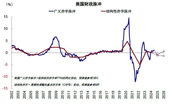 资料来源：Haver，IMF，中金公司研究部