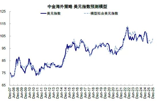 资料来源：Bloomberg，中金公司研究部