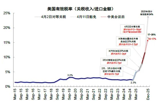 资料来源：Haver，中金公司研究部