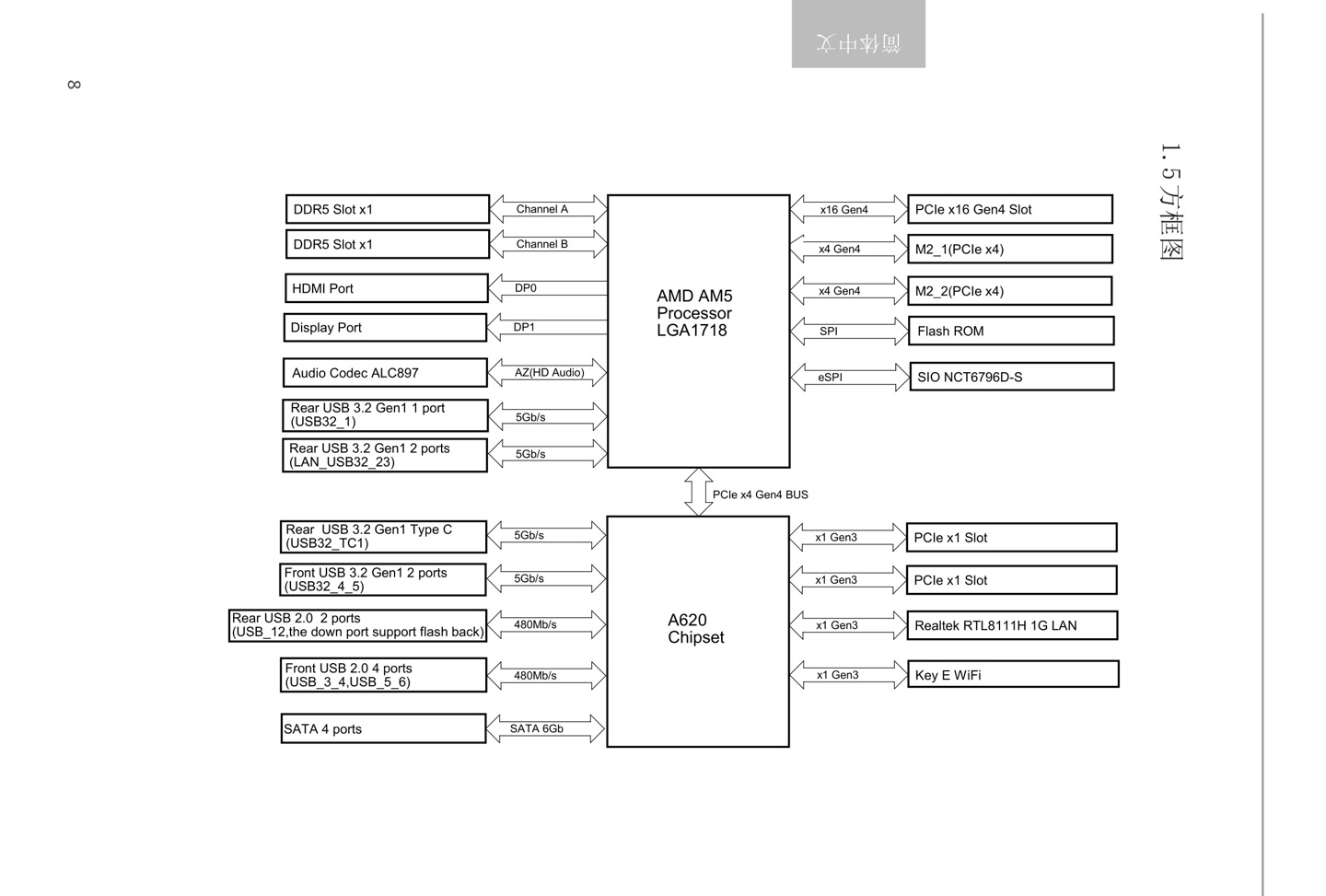 ▲ 华擎 A620M-HDV / M.2+