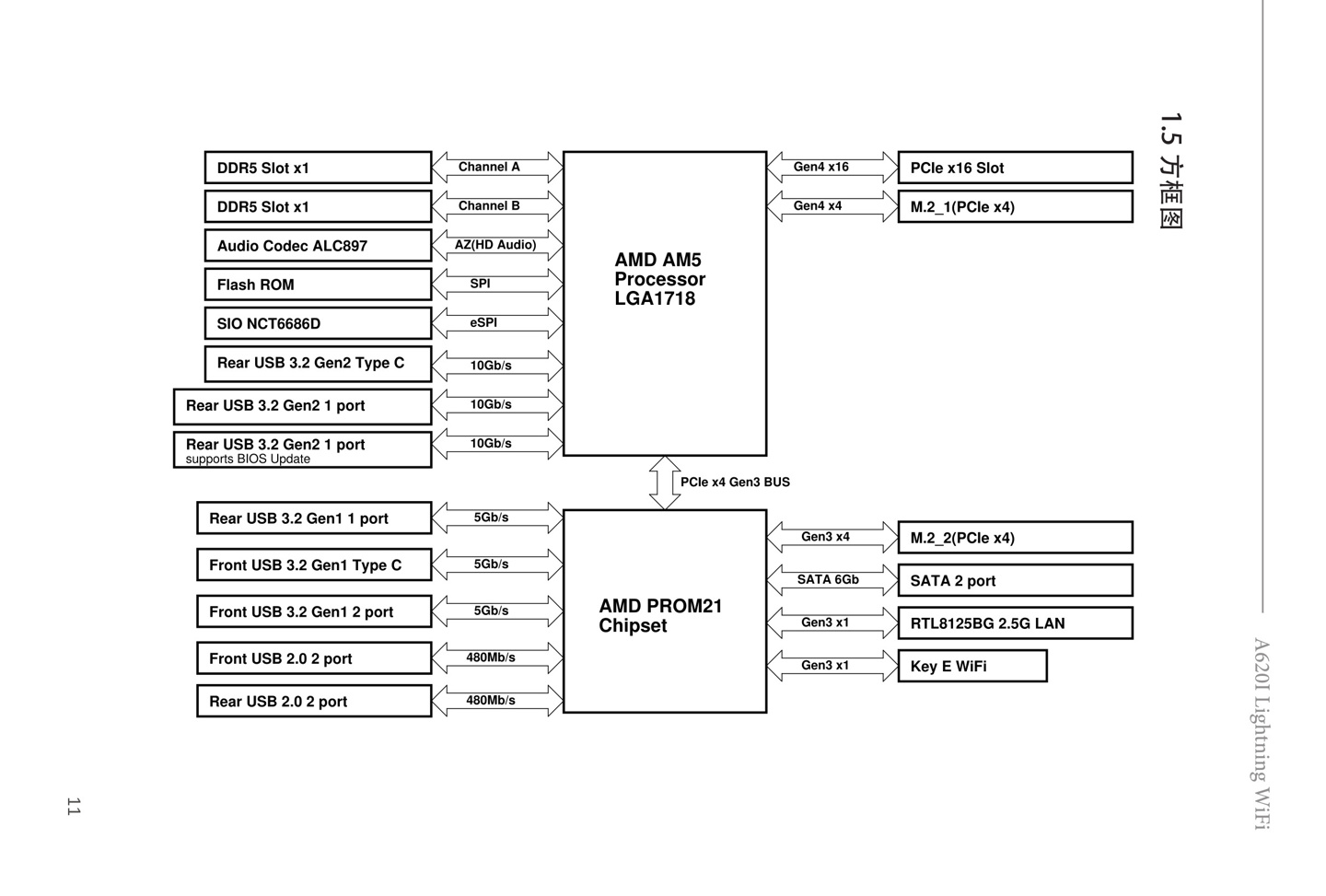 ▲ 华擎 A620 Lightning WiFi