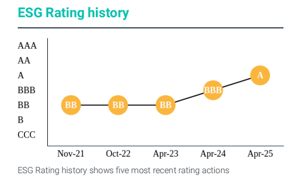 Wemall Group MSCI ESG资格已更新为：创新有助于可持