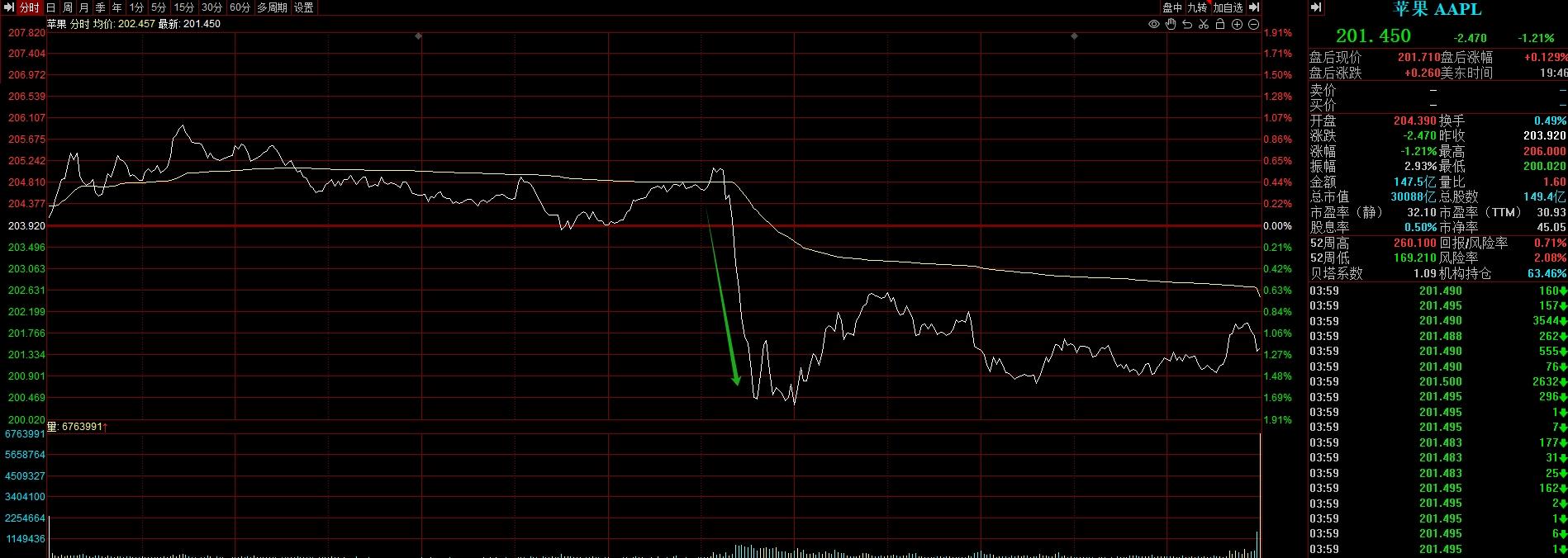 全球要闻：美股涨跌不一标普、纳指创阶段新高苹果跌超1%开发者大会遇冷