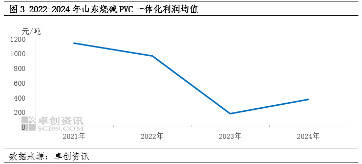 PVC粉:以碱补PVC延续 行业低利润难破|一体化_新浪财经_新浪网