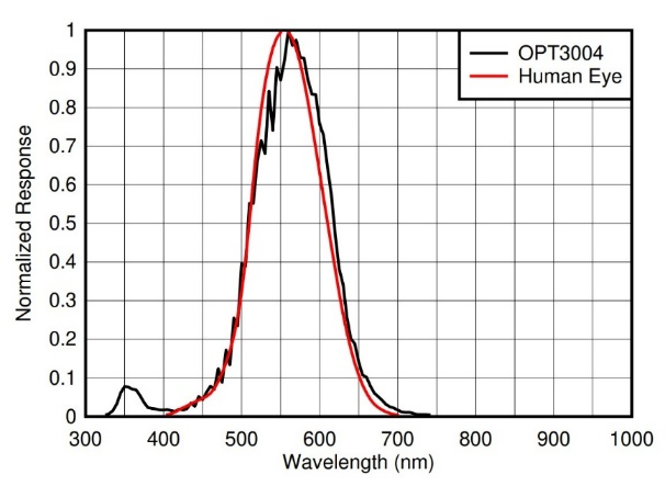 图3 OPT3004和人眼光谱曲线