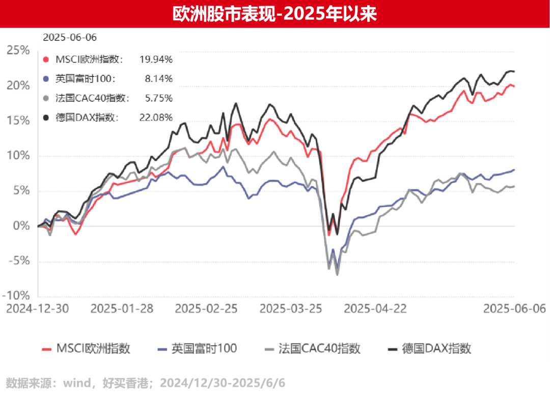 为什么欧洲股市如此火爆？
