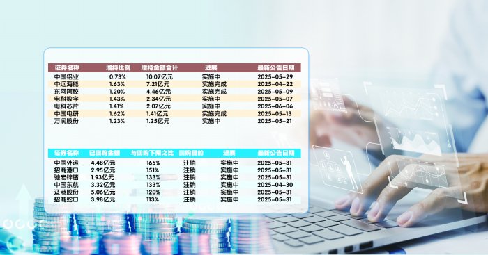回购金额超下限，仍继续实施回购的央企控股上市公司（部分） 本轮增持金额过亿的央企控股上市公司（部分） 郭晨凯制图