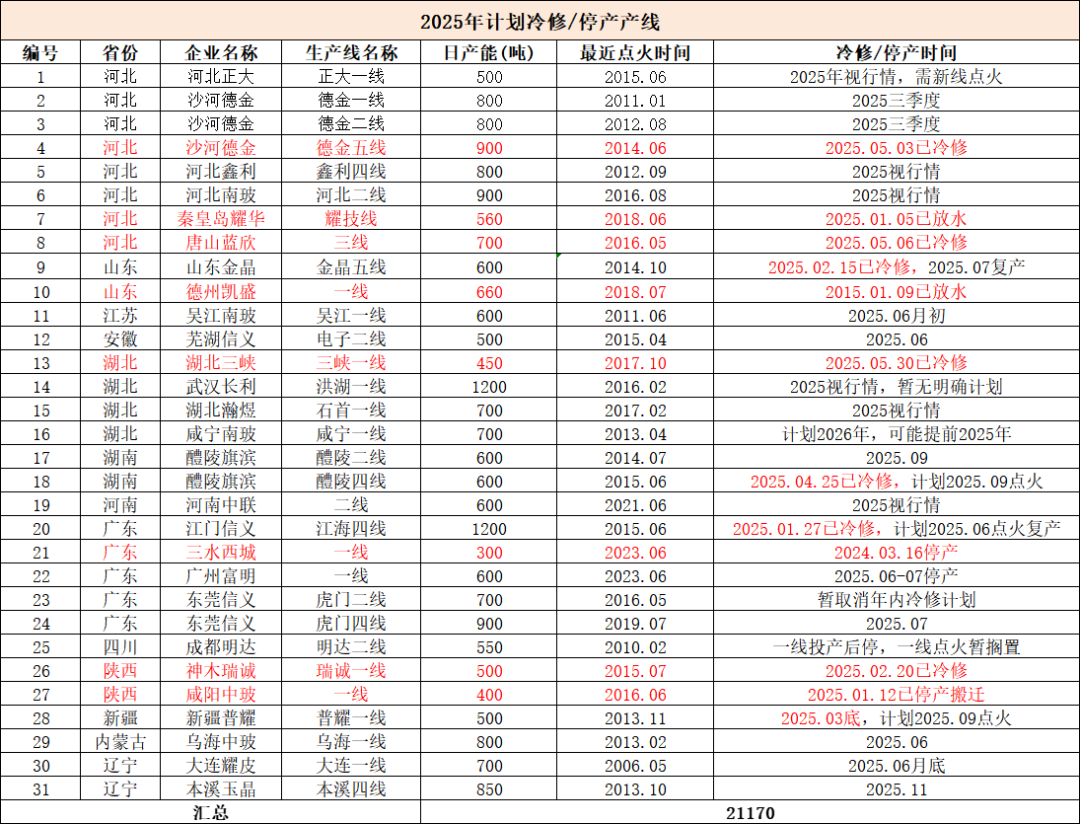 数据来源：隆众资讯、紫金天风期货