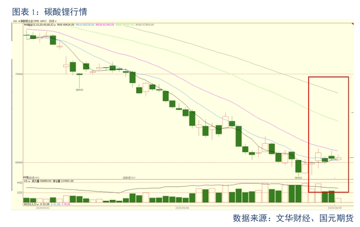 [碳酸锂]需求不断增长，锂价格在短时间内变化