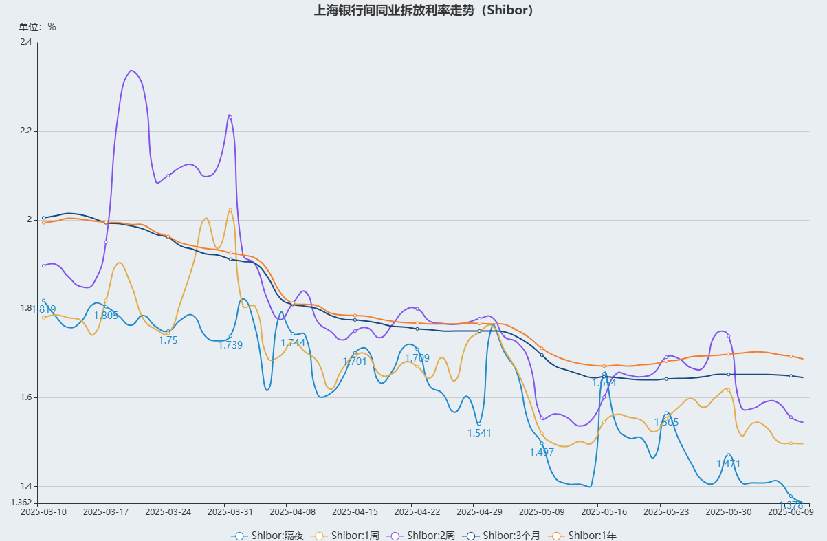 货币市场日报：6月10日