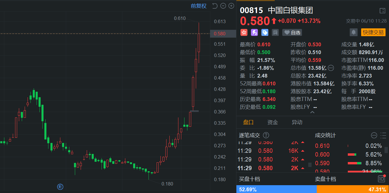 港股异动丨现货铂金白银大涨，中国白银国际续涨19%，4日连涨达80%