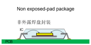 图3 不同封装类型IC散热示例