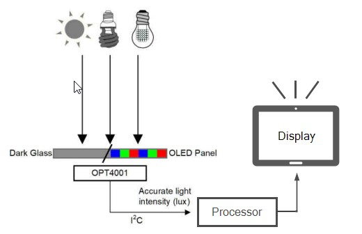 图4 使用OPT4001的显示屏亮度图