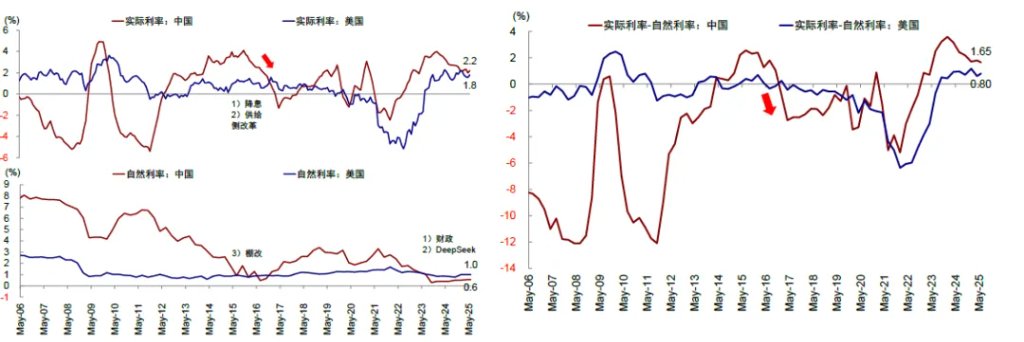 资料来源：Wind，Bloomberg，美联储，中金公司研究部