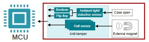 图1 具有光传感器的智能仪表方框图