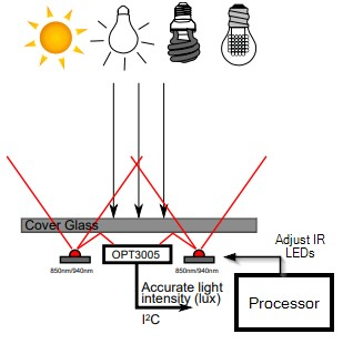 图2 视频监控应用中的OPT3005