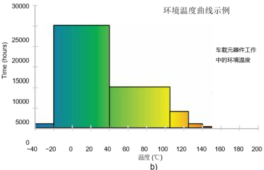 图1 不同应用的温度范围及温度曲线示例